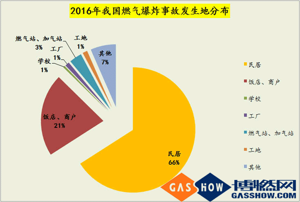 2016燃气爆炸数据
