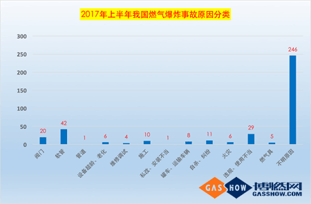 2017上半年我国燃气爆炸事故分析报告5