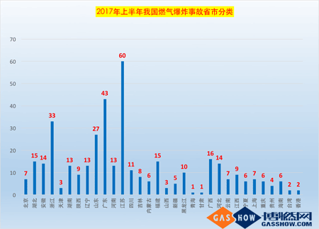 2017上半年我国燃气爆炸事故分析报告2