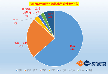 2017上半年我国燃气爆炸事故分析报告4