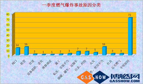 燃气爆炸原因分类