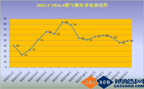 燃气爆炸曲线图