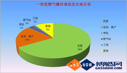 燃气爆炸分布