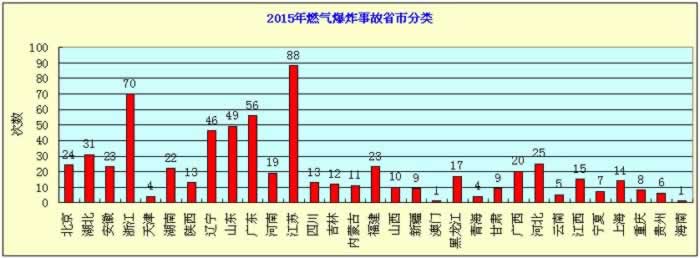 2015年度燃气爆炸事故分析