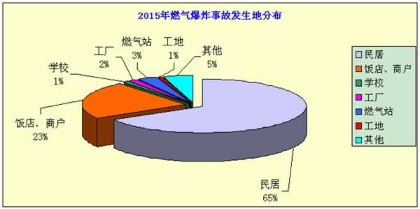 2015年度燃气爆炸事故分析