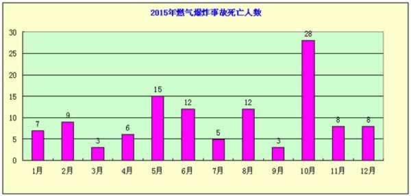 2015年度燃气爆炸事故分析