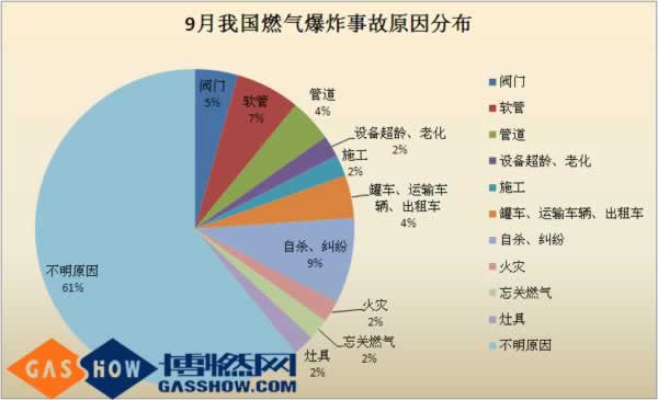 16年度9月份我国燃气爆炸事故分析报告分布