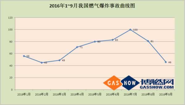 16年度9月份我国燃气爆炸事故分析报告曲线图