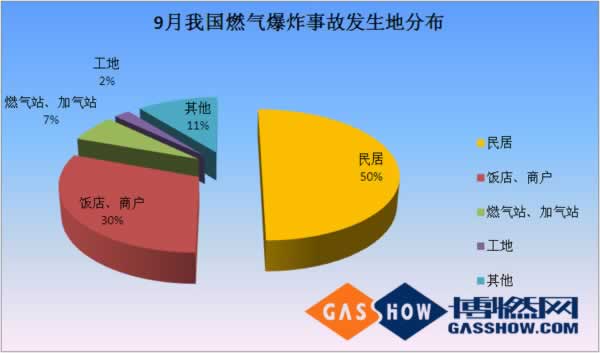 16年度9月份我国燃气爆炸事故分析报告分布