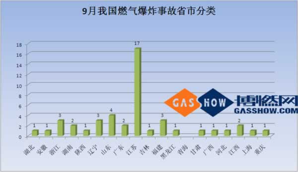 16年度9月份我国燃气爆炸事故分析报告分省