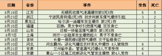 16年度9月份我国燃气爆炸事故分析报告排行