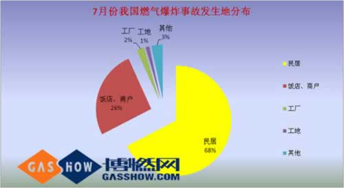  2016年度7月份我国燃气爆炸事故分析分布 