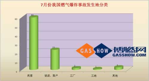  2016年度7月份我国燃气爆炸事故分析分类