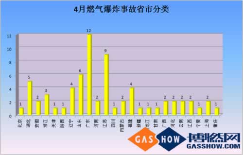  2016年度4月我国燃气爆炸事故分析报告分类