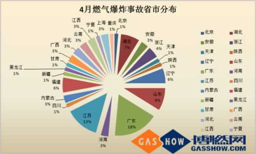  2016年度4月我国燃气爆炸事故分析报告分布