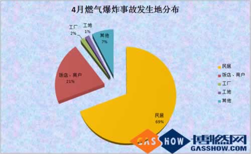  2016年度4月我国燃气爆炸事故分析报告发生地分布