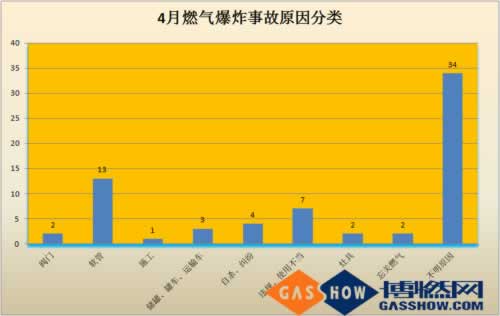  2016年度4月我国燃气爆炸事故分析报告分类