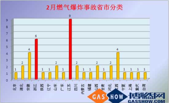 2016年2月份我国燃气爆炸事故分析分类