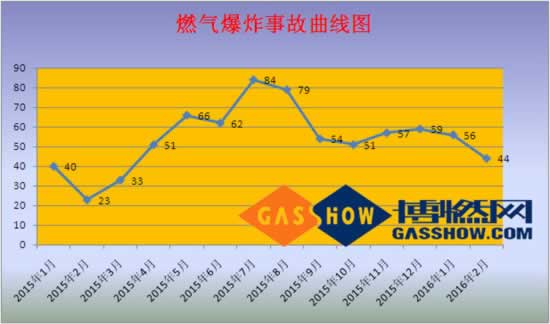 2016年2月份我国燃气爆炸事故分析曲线