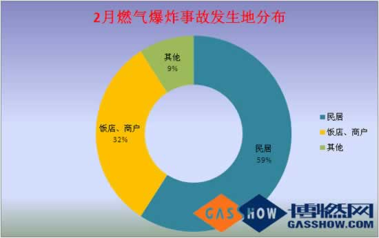 2016年2月份我国燃气爆炸事故分析