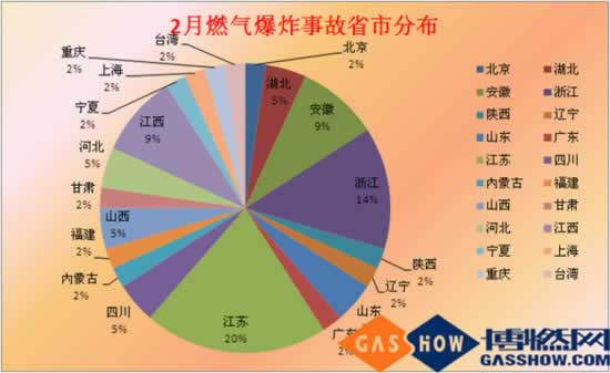 2016年2月份我国燃气爆炸事故分析