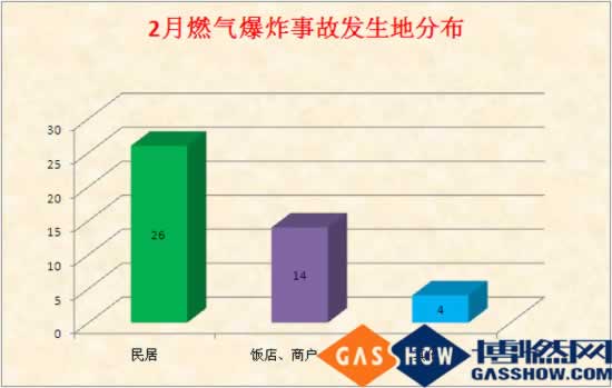 2016年2月份我国燃气爆炸事故分析