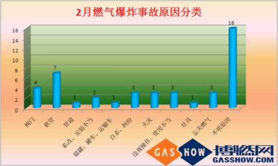 2016年2月份我国燃气爆炸事故分析