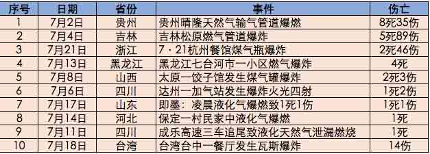  2017年7月我国燃气爆炸事故分析报告