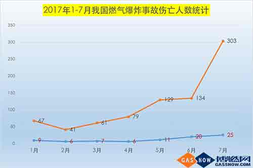  2017年7月我国燃气爆炸事故分析报告