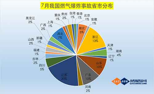  2017年7月我国燃气爆炸事故分析报告