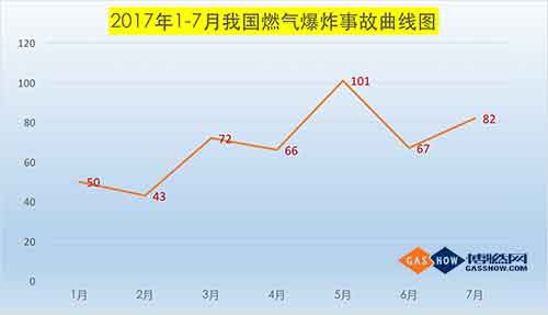  2017年7月我国燃气爆炸事故分析报告