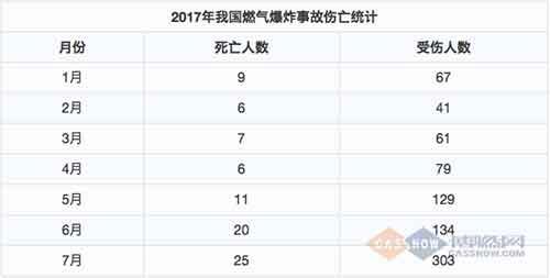  2017年7月我国燃气爆炸事故分析报告