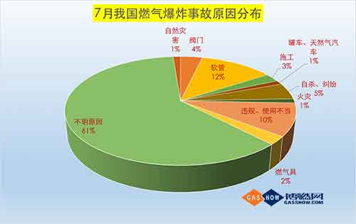  2017年7月我国燃气爆炸事故分析报告