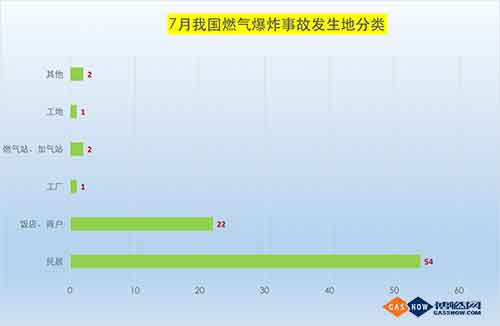  2017年7月我国燃气爆炸事故分析报告