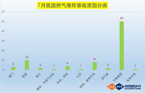  2017年7月我国燃气爆炸事故分析报告