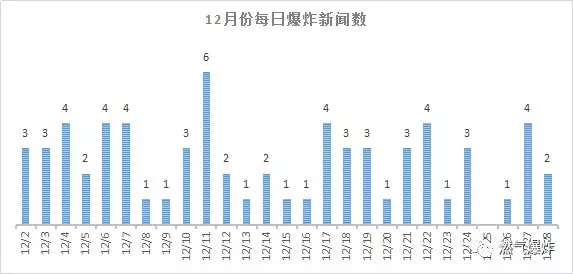 2017年12月份燃气爆炸图片