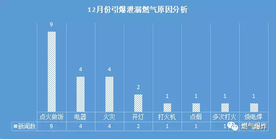 2017年12月份燃气爆炸图片