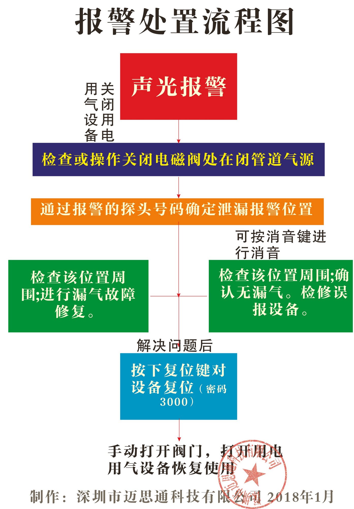 工业燃气报警器报器处置流程