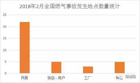 2018年2月份全国燃气事故统计分析报告