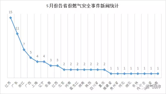  2018年5月份全国燃气爆炸数据分析报告