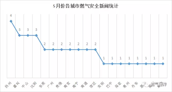  2018年5月份全国燃气爆炸数据分析报告