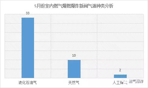  2018年5月份全国燃气爆炸数据分析报告