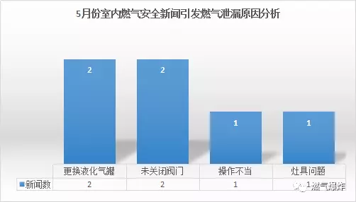  2018年5月份全国燃气爆炸数据分析报告