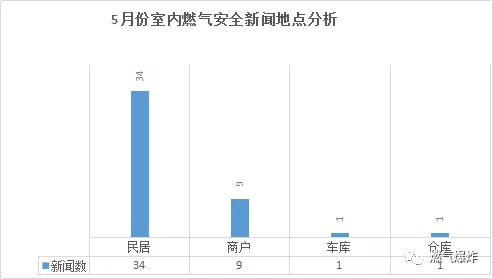  2018年5月份全国燃气爆炸数据分析报告