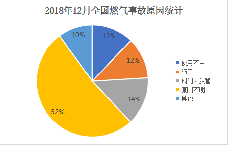 2018年12月全国燃气事故原因统计