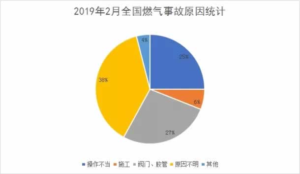 2019年2月燃气爆炸省份统计
