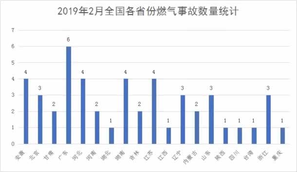 2019年2月燃气爆炸省份统计