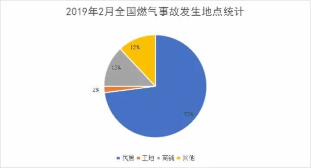 2019年2月燃气爆炸省份统计