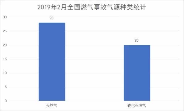 2019年2月燃气爆炸省份统计