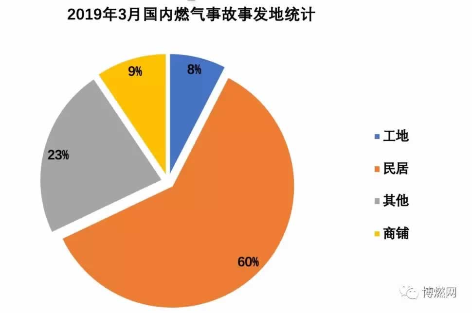 2019年３月燃气爆炸统计